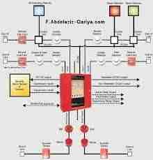 انظمه الانذار والكشف عن الحريق
أنذار الحريق Fire Alarm Systems
( امريكى - انجليزى - اوروبي )
أنظمة إنذار الحريق تناسب كل الأماكن سواء أكانت كبيرة أم صغيرة.
تتوافر بالشركة أنظمة معتمدة و حاصلة على شهاد...